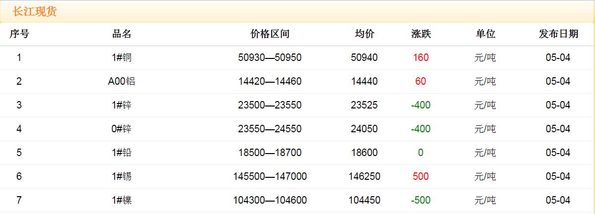 2018年5月4日銅價(jià)