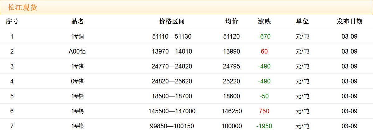 2018年3月9日銅價