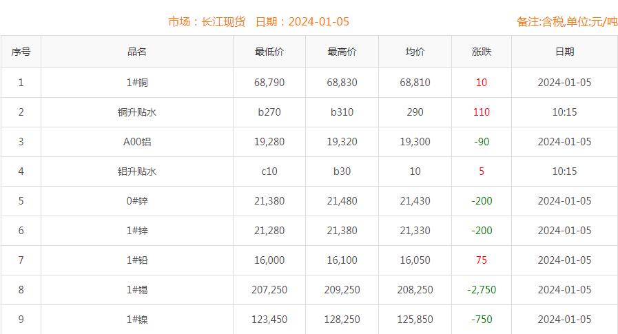 2024年1月5日銅價(jià)