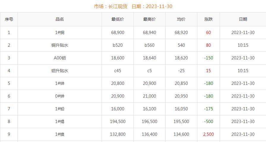 2023年11月30日銅價