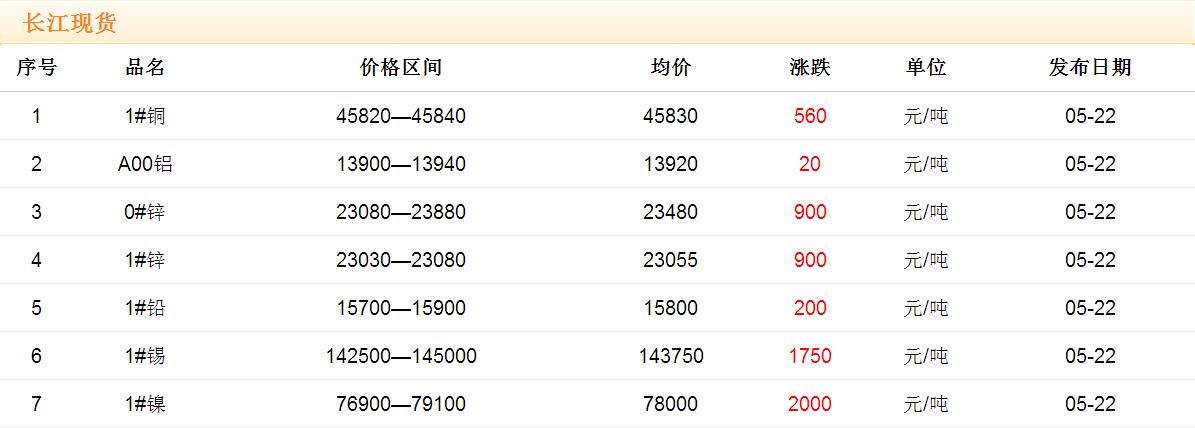 2017年5月22日銅價