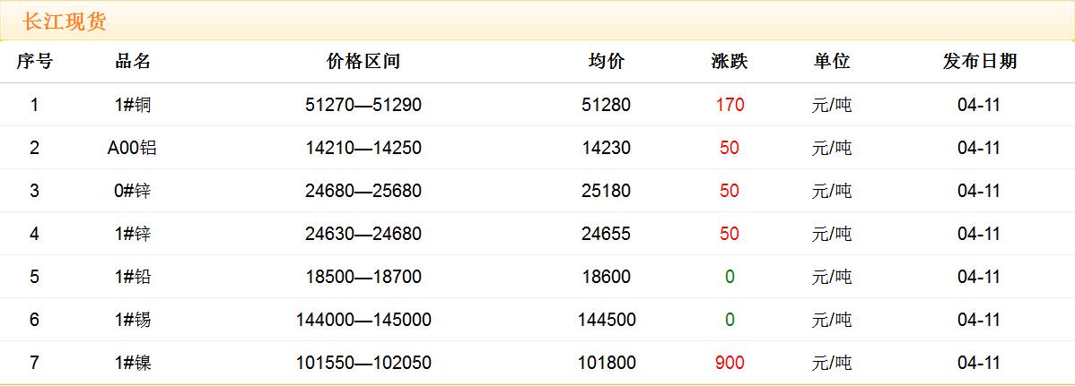 2018年4月11日銅價(jià)