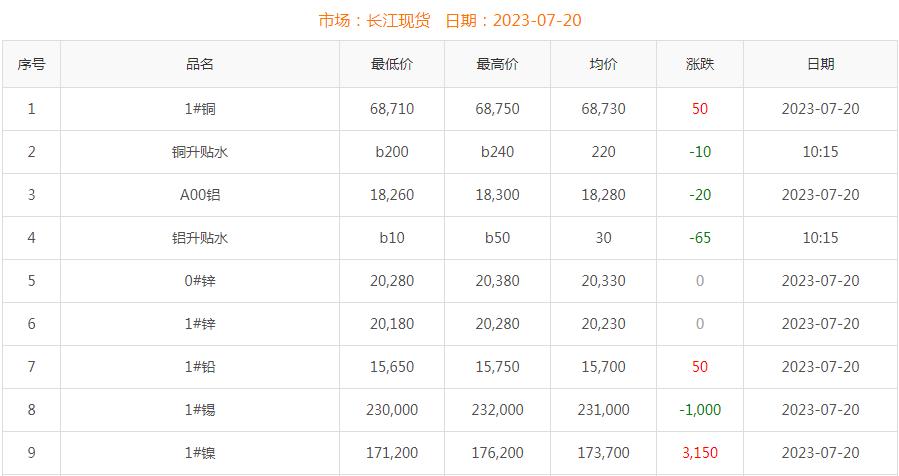 2023年7月20日銅價(jià)