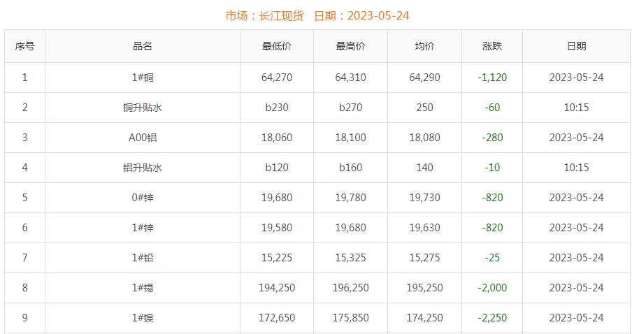 2023年5月24日銅價