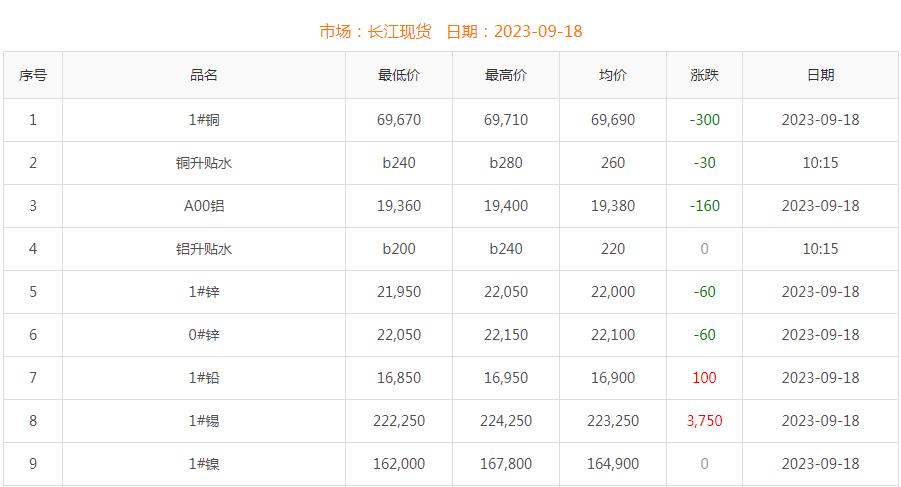 2023年9月18日銅價