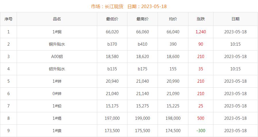 2023年5月18日銅價(jià)