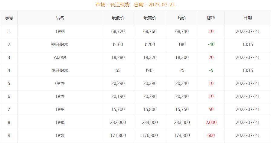 2023年7月21日銅價(jià)