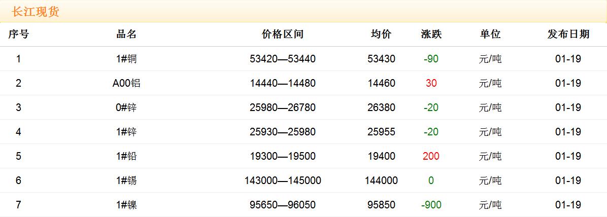 2018年1月19日銅價(jià)