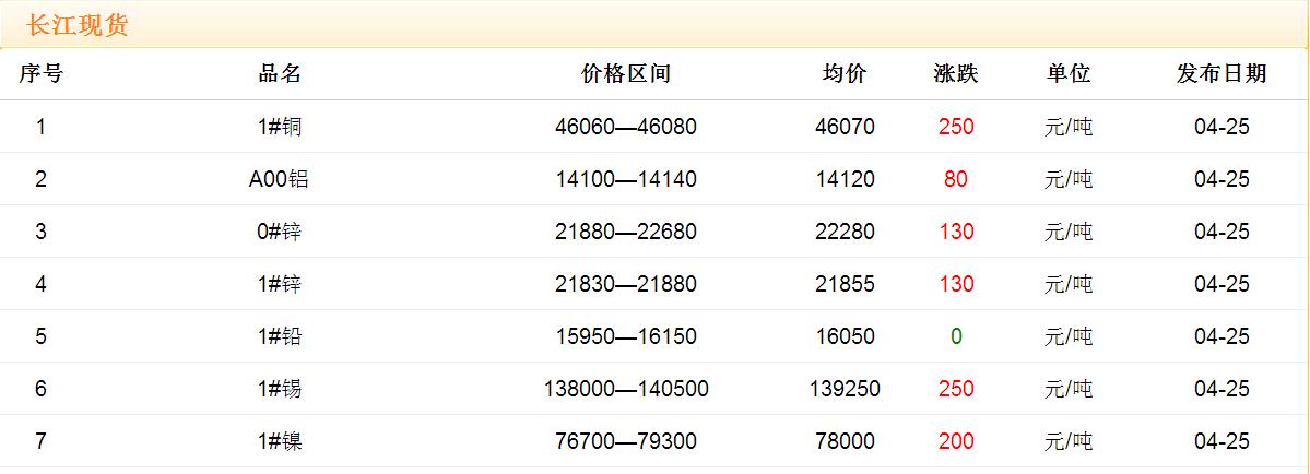 2017年4月25日銅價