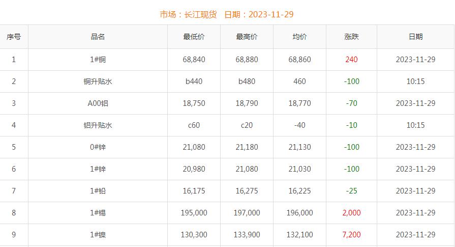 2023年11月29日銅價