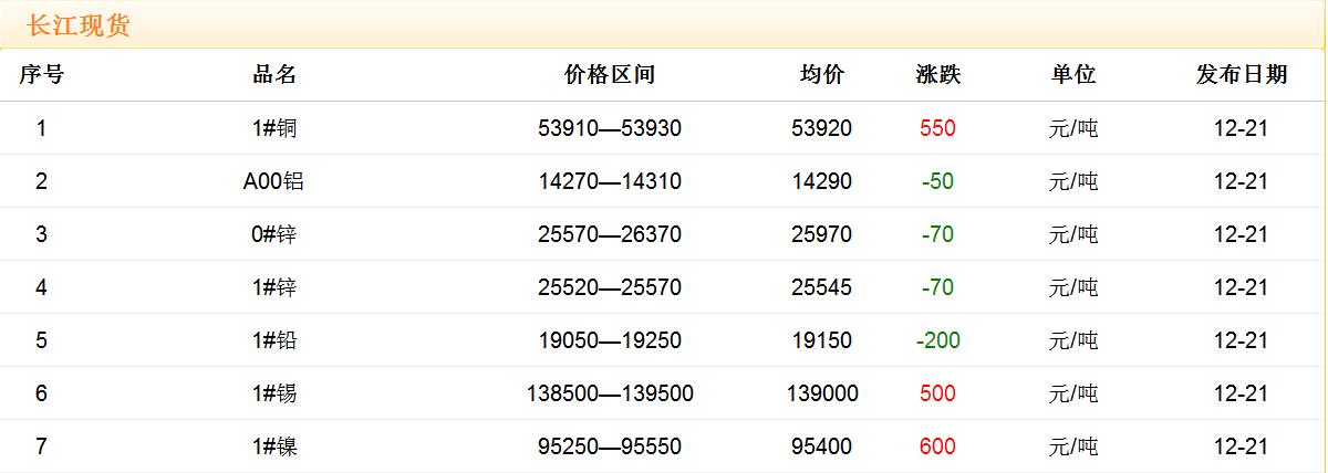 2017年12月21日銅價