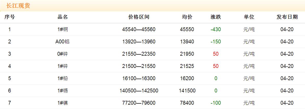 2017年4月20日銅價