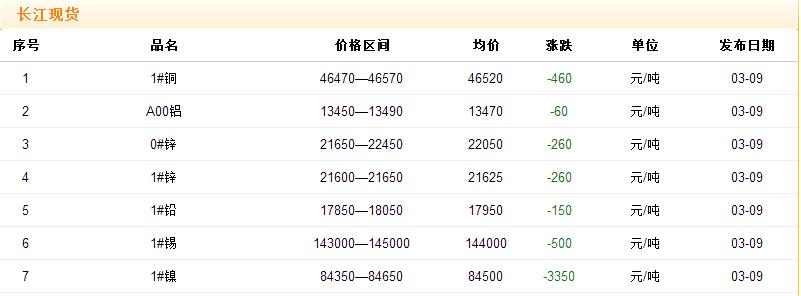 2017年3月9日銅價(jià)