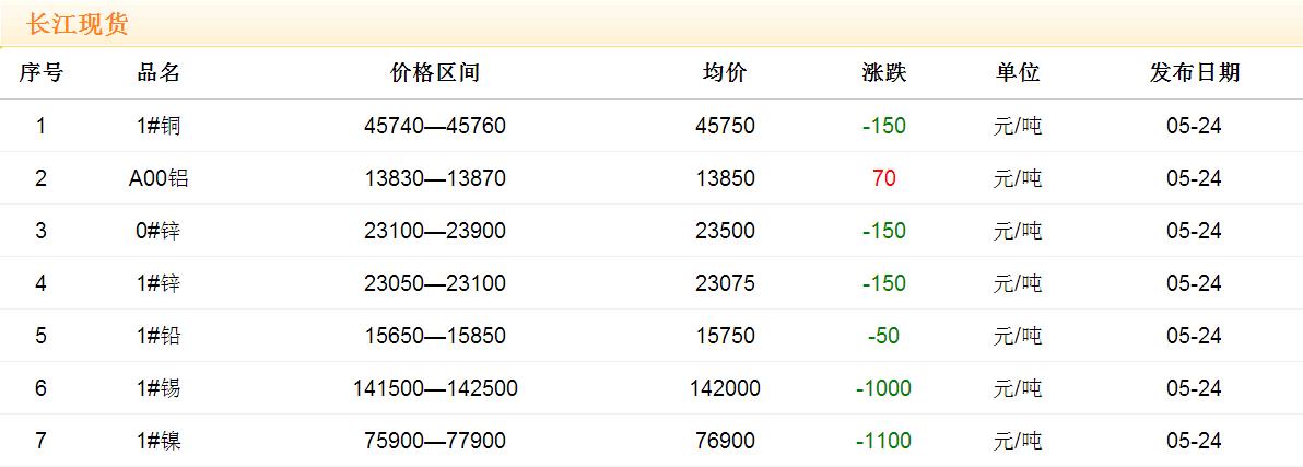 2017年5月24日銅價