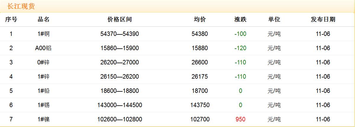 2017年11月6日銅價(jià)