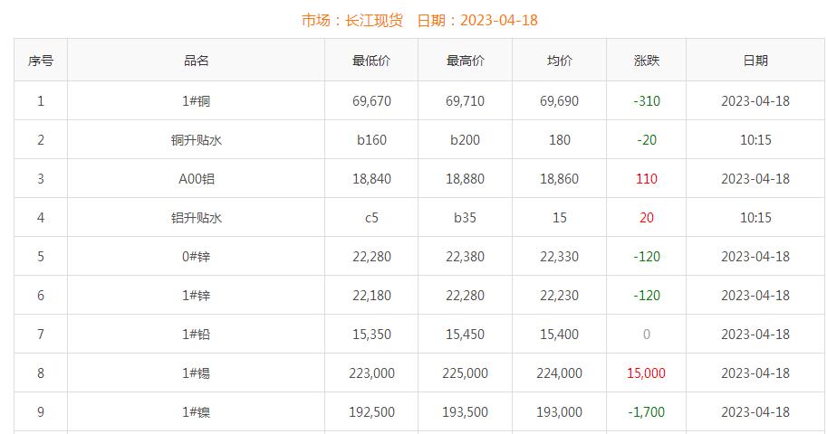 2023年4月18日銅價