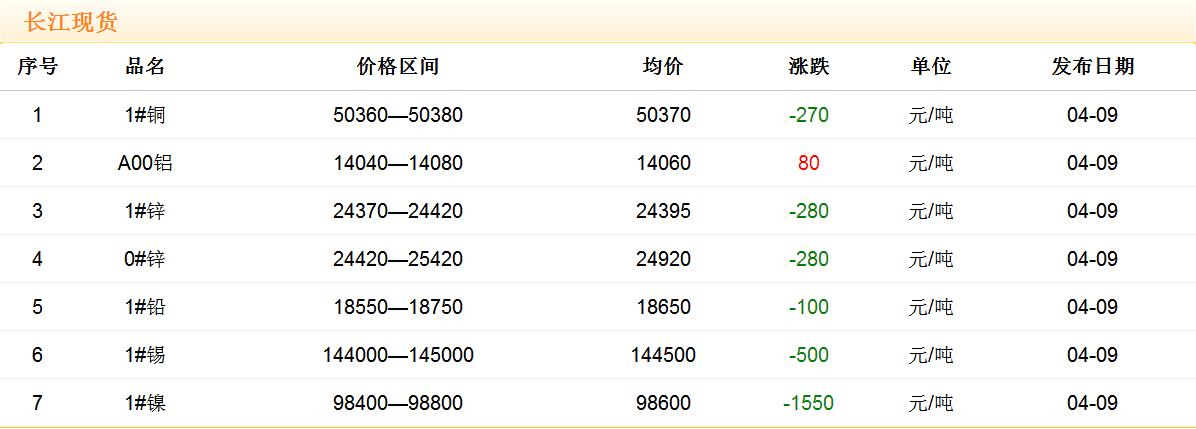 2018年4月9日銅價