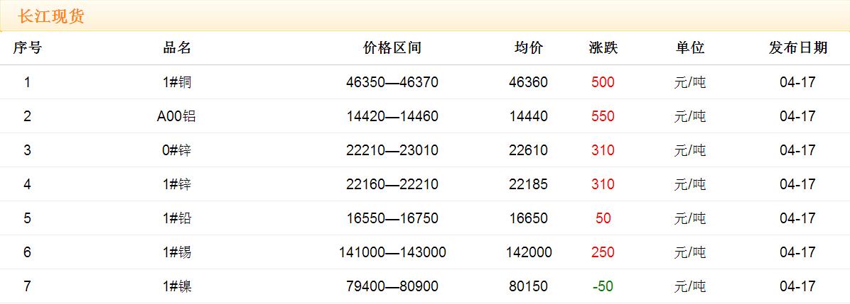 2017年4月17日銅價(jià)