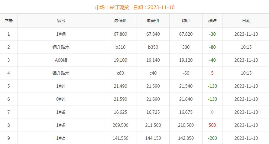 2023年11月10日銅價