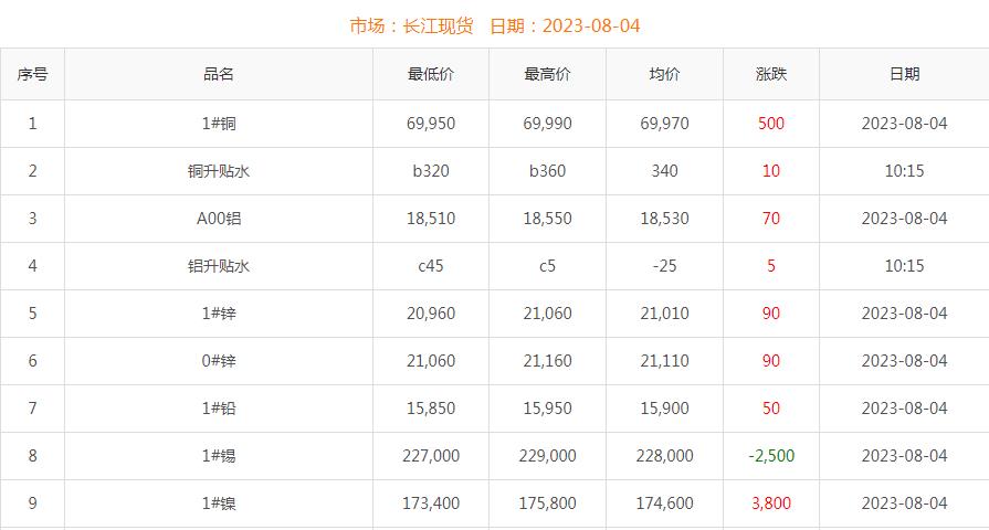 2023年8月4日銅價