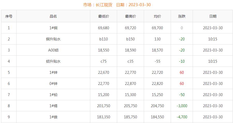 2023年3月30日銅價(jià)