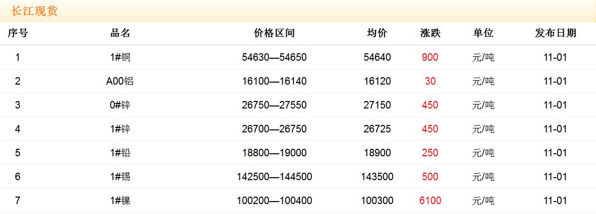 2017年11月1日銅價(jià)