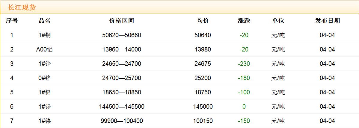 2018年4月4日銅價