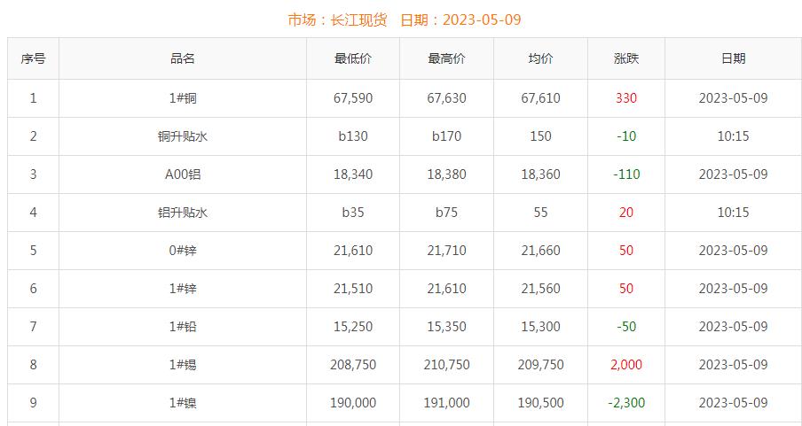 2023年5月9日銅價(jià)