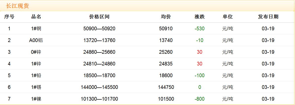 2018年3月19日銅價(jià)