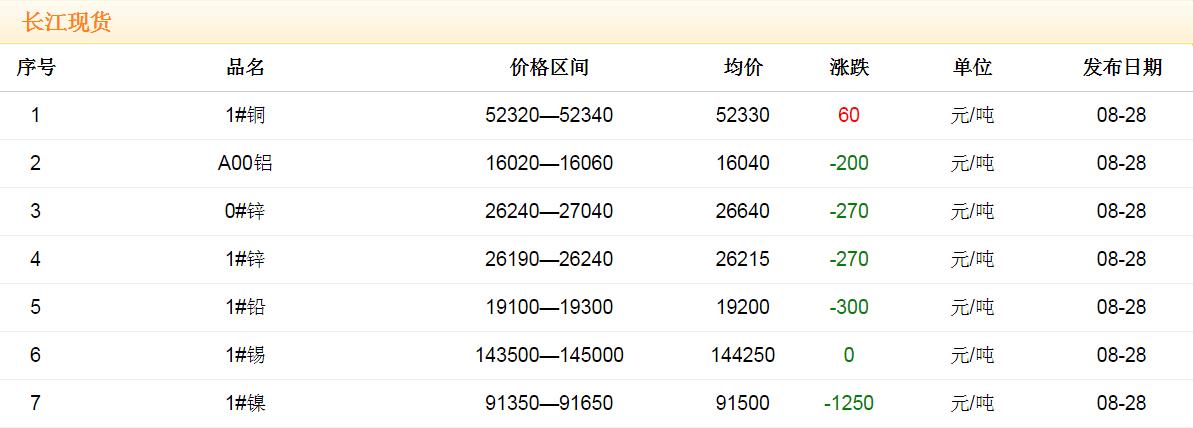 2017年8月28日銅價(jià)