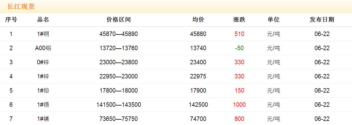 2017年6月22日銅價