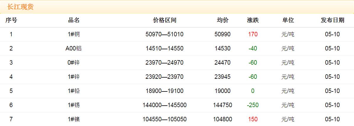 2018年5月10日銅價(jià)