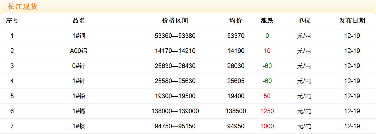 2017年12月19日銅價