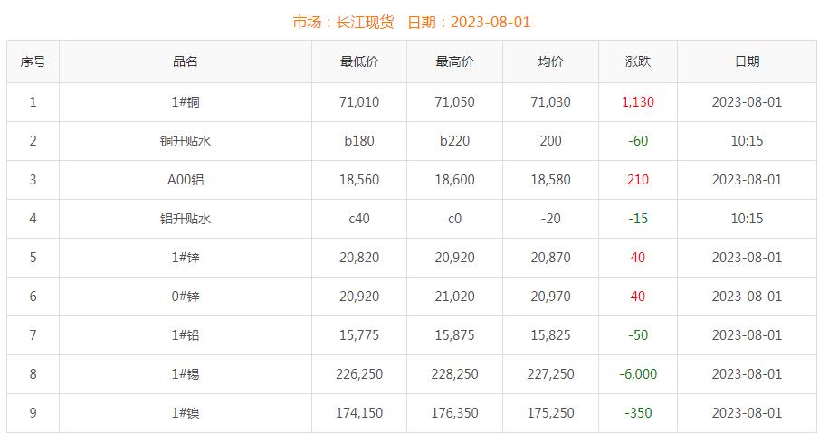 2023年8月1日銅價