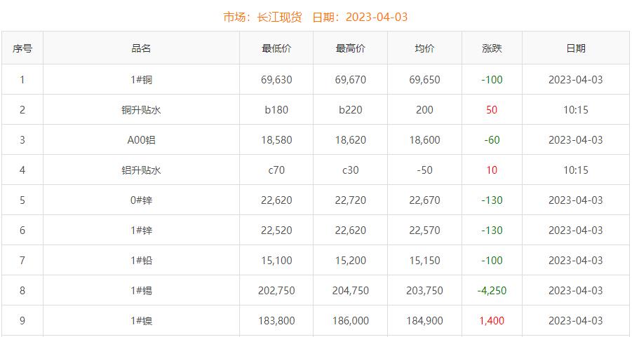 2023年4月3日銅價