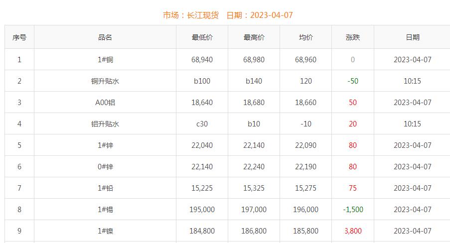 2023年4月7日銅價