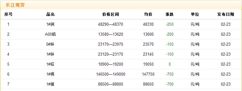 2017年2月23日銅價(jià)