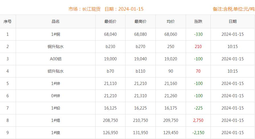 2024年1月15日銅價(jià)