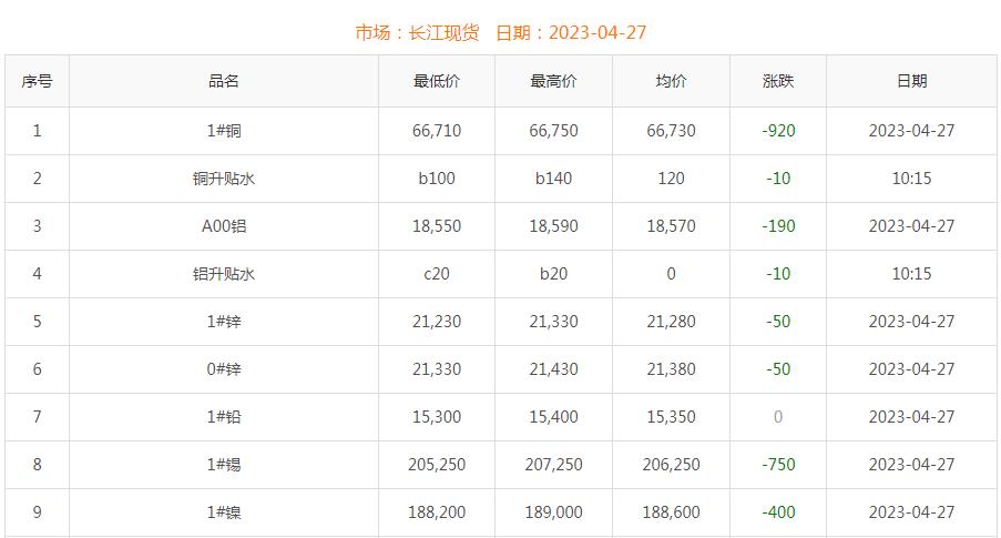 2023年4月27日銅價