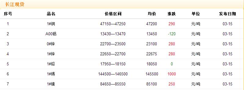 2017年3月15日銅價