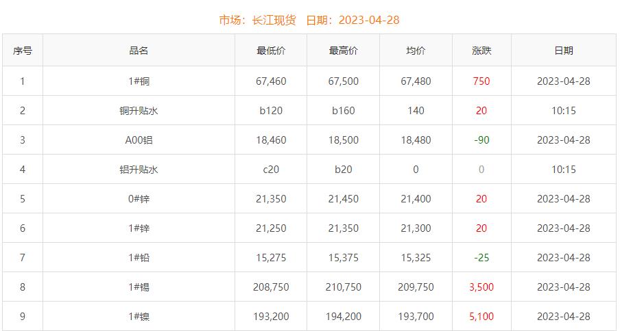 2023年4月28日銅價(jià)