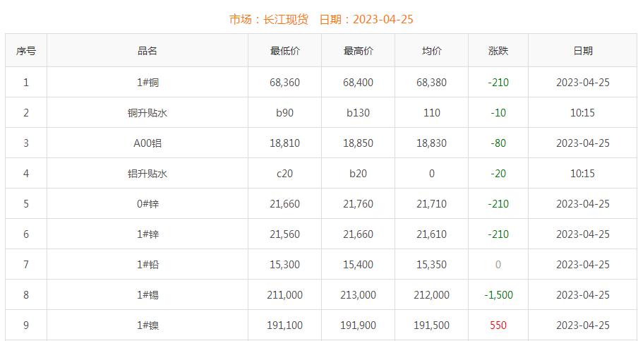 2023年4月25日銅價