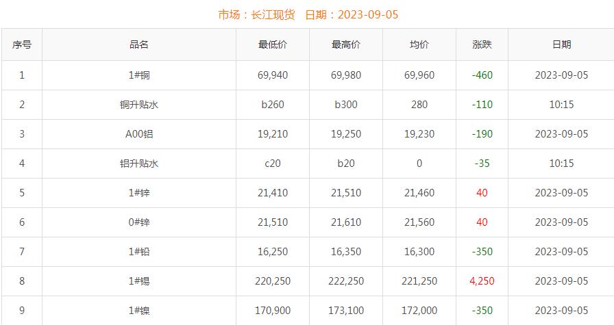 2023年9月5日銅價