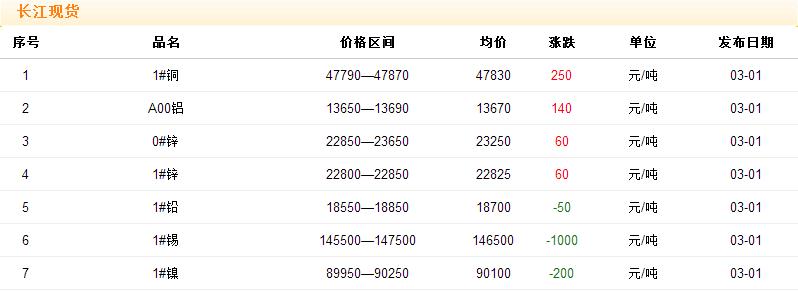 2017年3月1日銅價(jià)