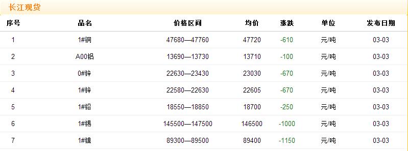 2017年3月3日銅價(jià)