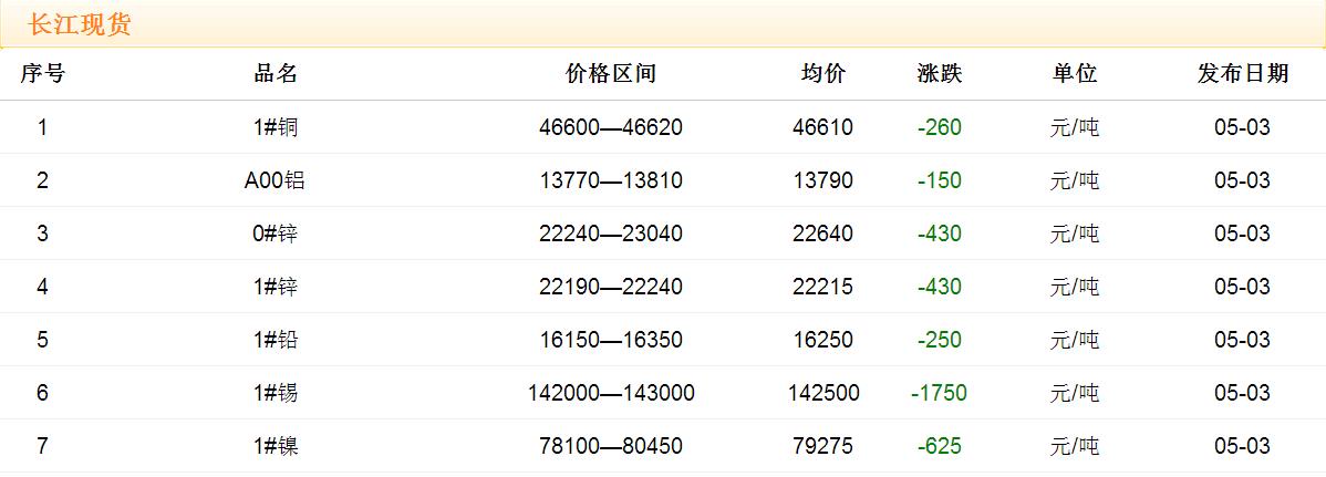 2017年5月3日銅價