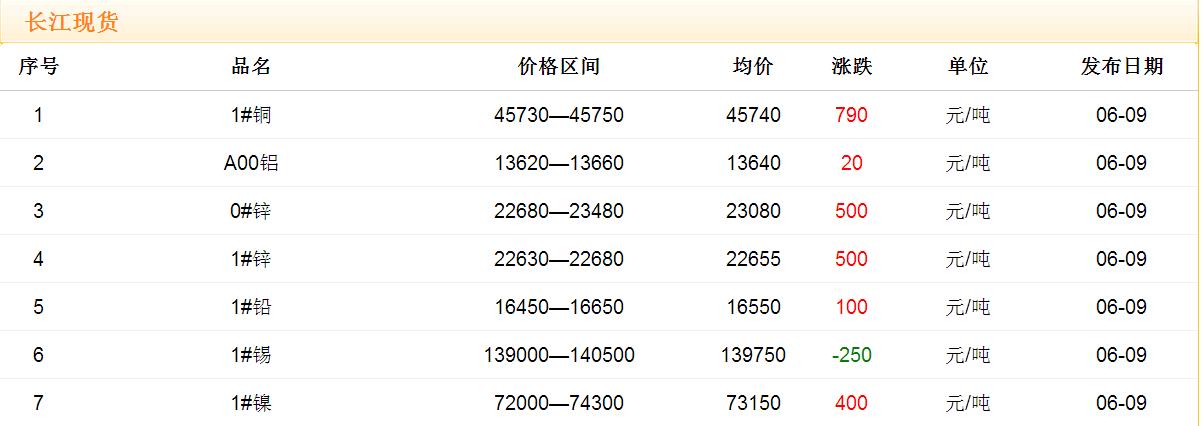 2017年6月9日銅價