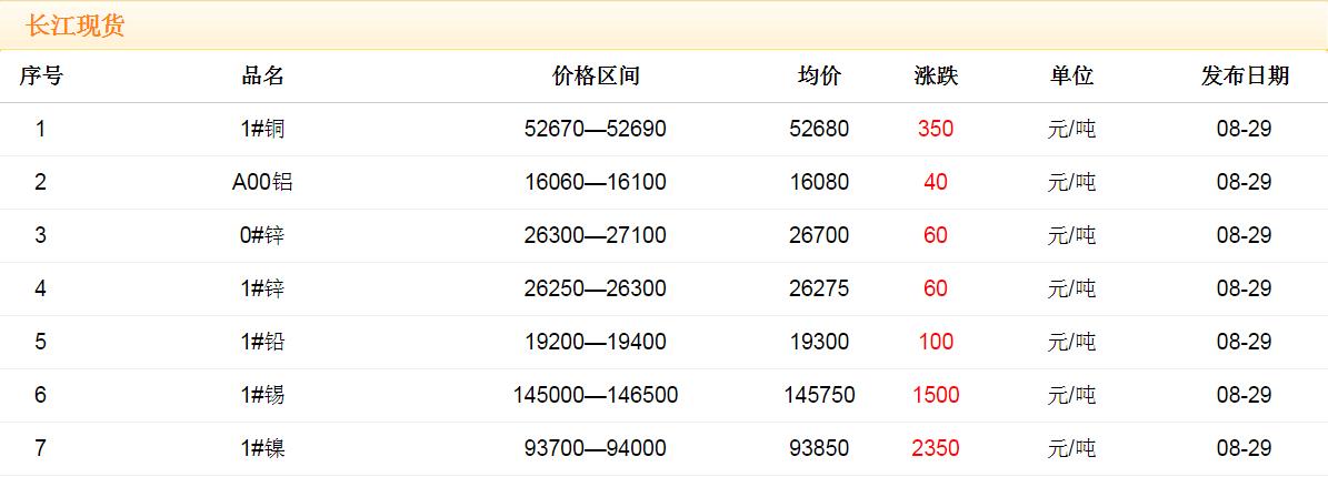 2017年8月29日銅價(jià)