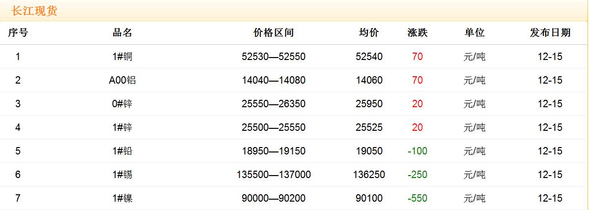 2017年12月15日銅價