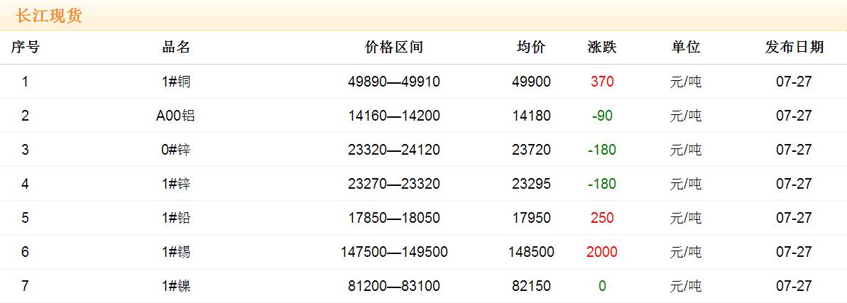 2017年7月27日銅價(jià)